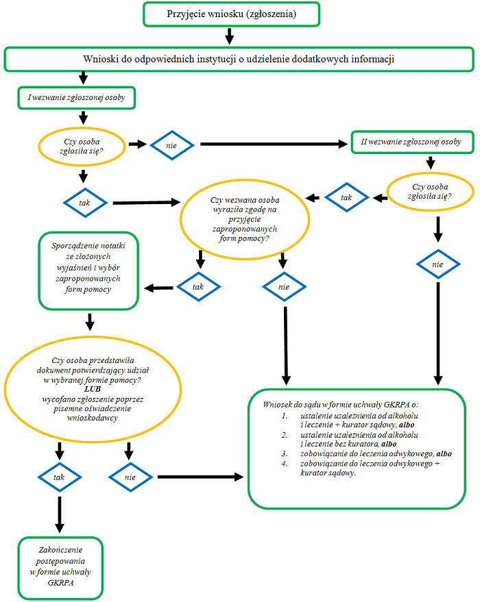 Schemat postępowania Gminnej Komisji Rozwiązywania Problemów Alkoholowych w Czerwionce-Leszczynach wobec osób z problemem alkoholowym